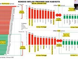 Lampung Catat Inflasi Terendah pada Januari 2026
